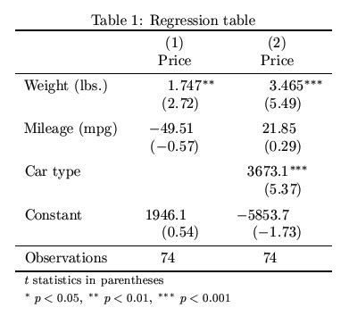 The data collected were analyzed using the Panel Data Regression Analysis and the fixed effect and random effect model regression were used while hypotheses. . Esttab indicate fixed effects